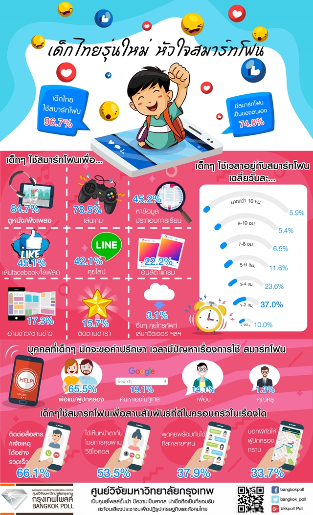 ‘ติดมือถือ ไม่ปล่อยหน้าจอ’ ในเด็กเล็กและวัยประถม image