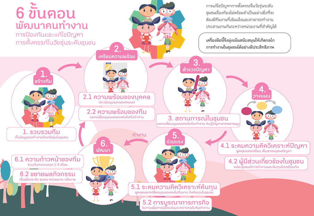 สื่อการเรียนรู้เพื่อพัฒนาคนทำงานการป้องกันและแก้ไขปัญหาการตั้งครรภ์ในวัยรุ่น ระดับชุมชน image