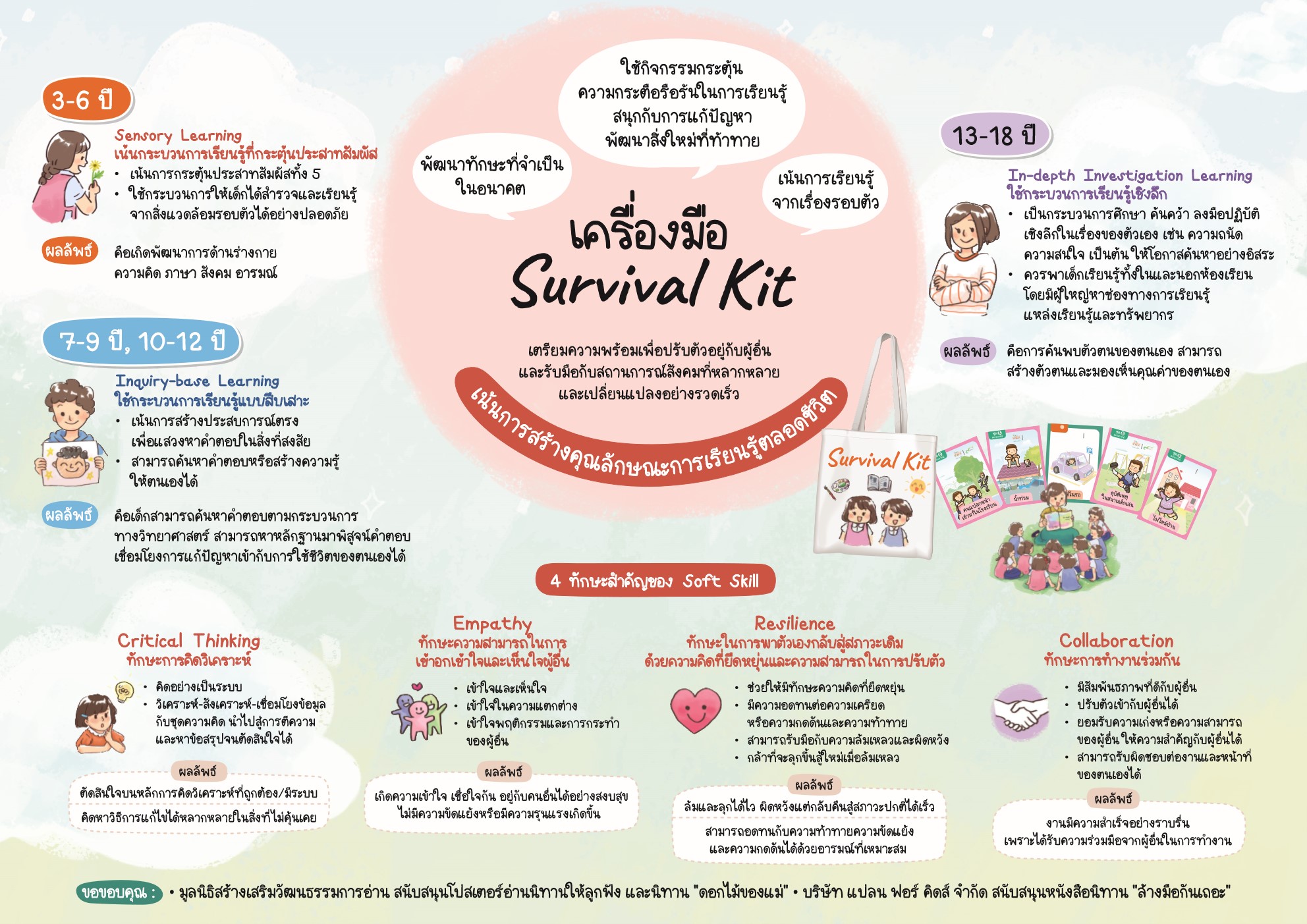 ชุดเครื่องมือเสริมสร้างการเรียนรู้ สู่สุขภาวะเด็ก เยาวชน เพื่อเท่าทันโลกอนาคต : ชุด Survival Kit สำหรับทุกช่วงวัย image